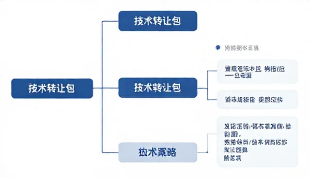 技术转让包使用流程如何影响后续维护效率
